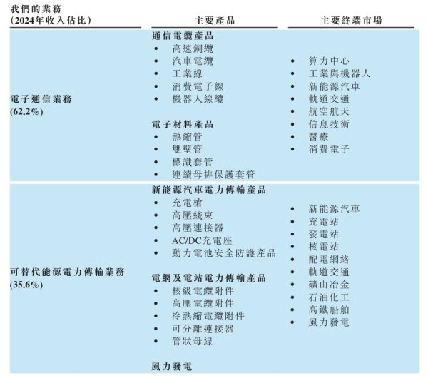 配资第一门户 沃尔核材港股IPO：布局A+H股 业绩平稳增长