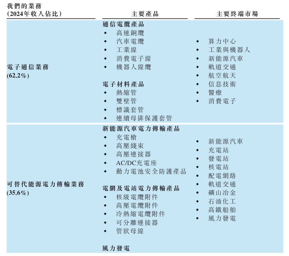 图1：沃尔核材产品布局