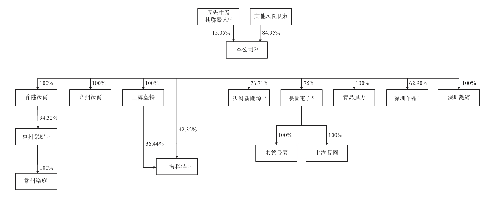 图4：沃尔核材股权结构